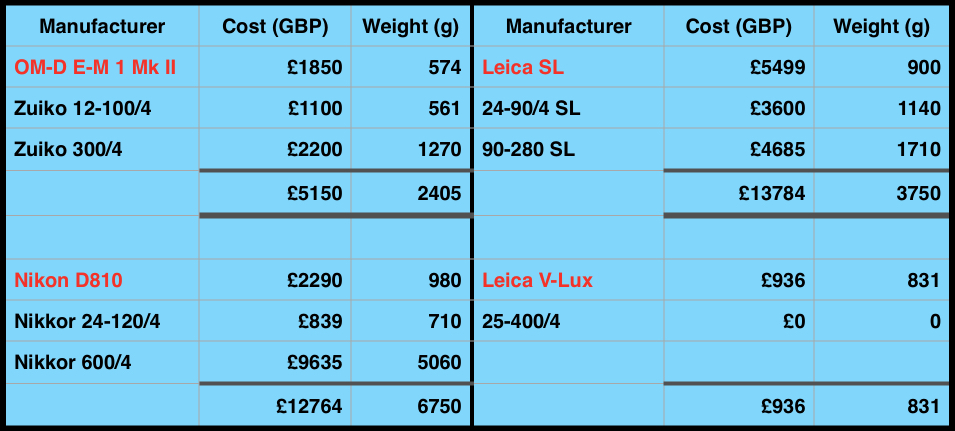   Parochial note: I apologise to all our non-UK readers for this concentration on UK prices with no translation into dollars, euros, kwai or ringgits. But it